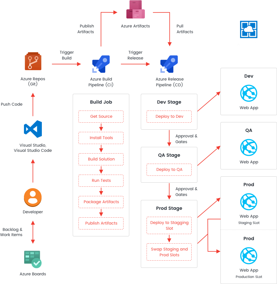 Azure CI Workflow