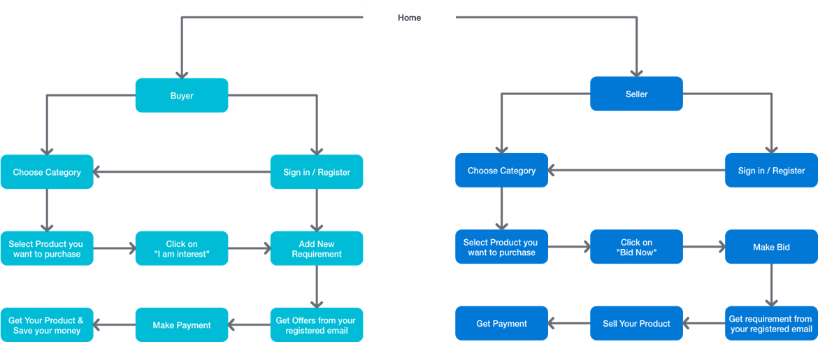 User flow diagram of minimisecost an ecommerce bidding platform