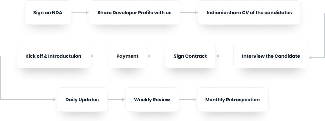 Onboarding a team member