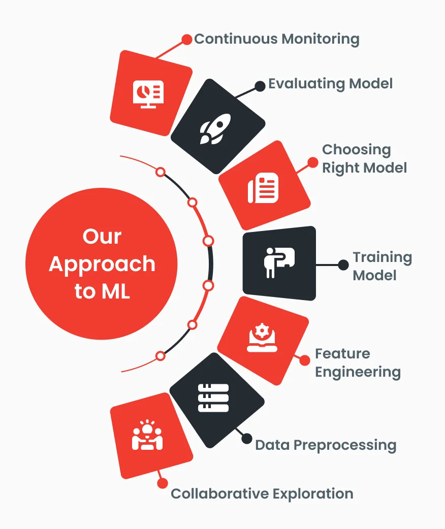 Our Approach to Machine Learning