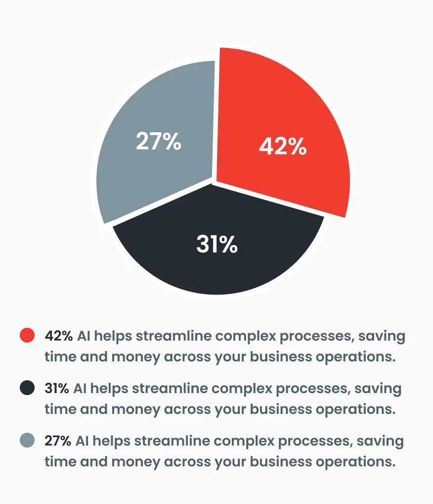 How AI & ML Benefit Your Business