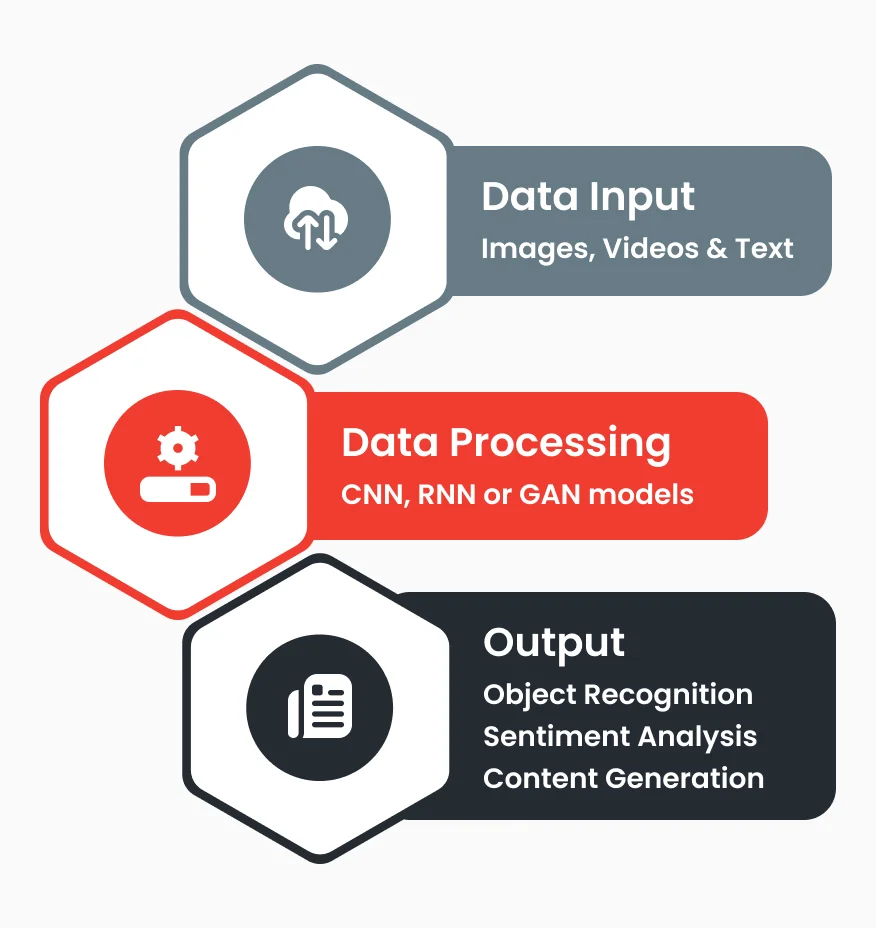 Deep Learning Solutions