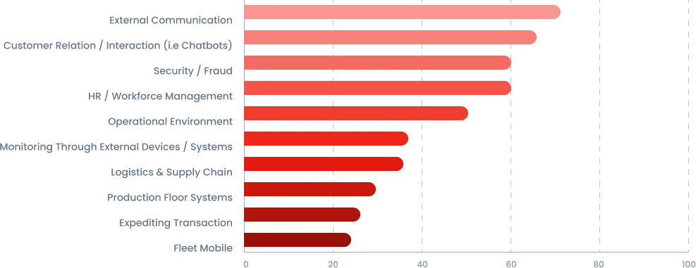 Organizations deploying AI by Functional Areas
