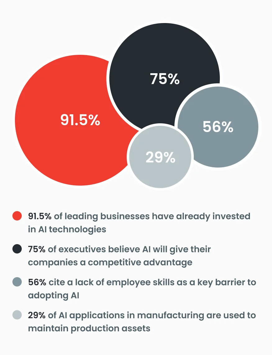 Introduction to AI and ML