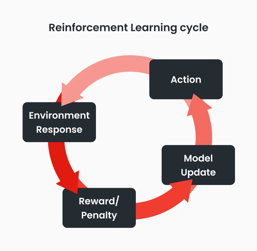 Reinforcement Learning