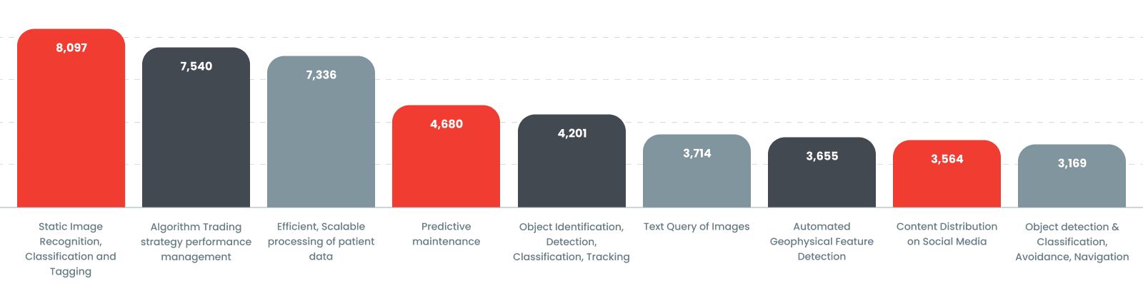 Global AI Revenue Forecast by 2025, Ranked by Use Case in millions US Dollar