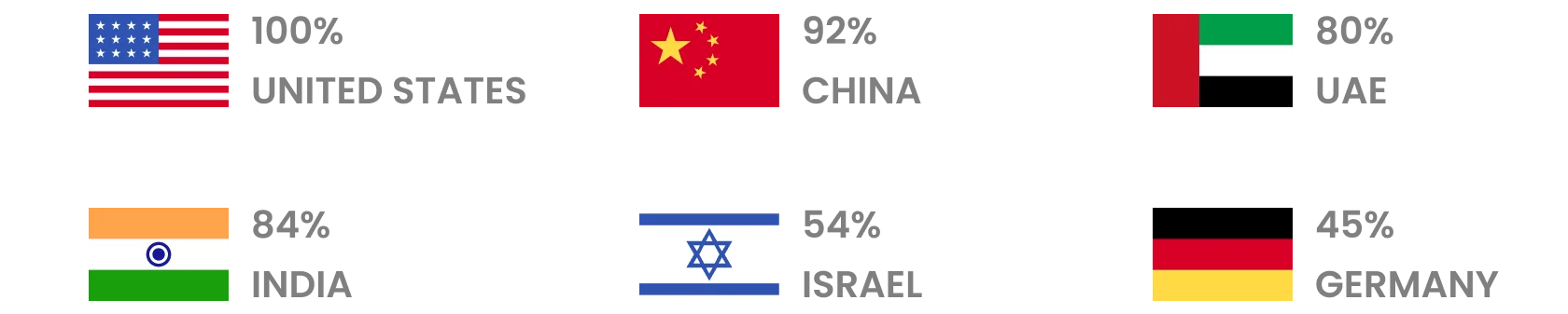Penetration of Artificial Intelligence Skills by Country