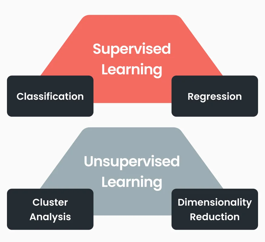 Supervised and Unsupervised Learning