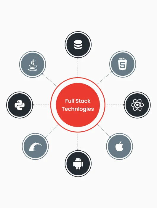 Technologies Our Full Stack Developers Excel In