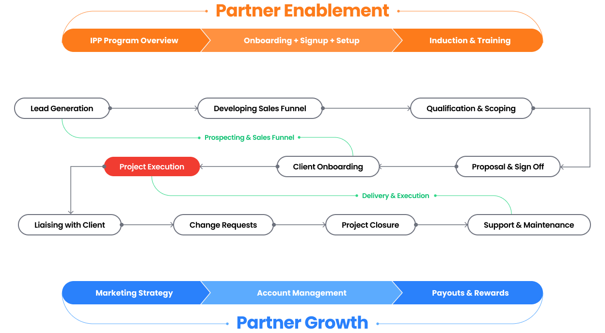 Seamless IPP Workflow